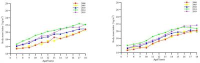 Secular trends in motor abilities of Xinjiang children and adolescents aged 7–18 years from 1985 to 2019